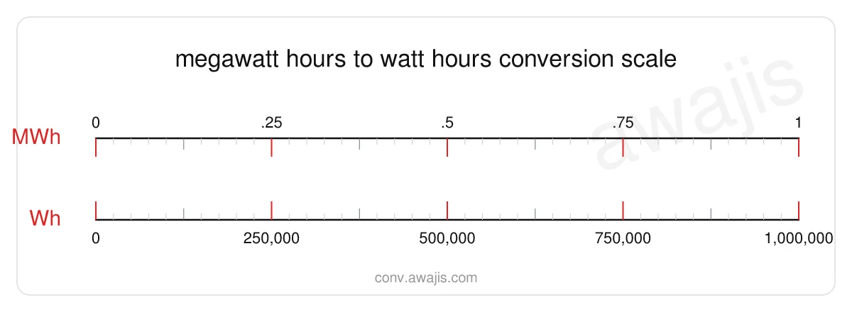 Megawatt Hours to Watt Hours conversion scale — a dual ruler showing 1 MWh equals 1,000,000 Wh.