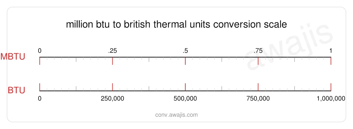 Million BTU to British Thermal Units conversion scale — a dual ruler showing 1 MMBTU equals 1,000,000 BTU.