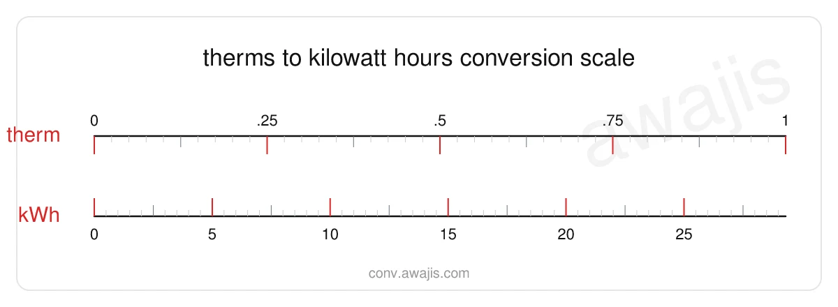 Therms to Kilowatt Hours conversion scale — a dual ruler showing 1 therm equals 29.3072 kWh.