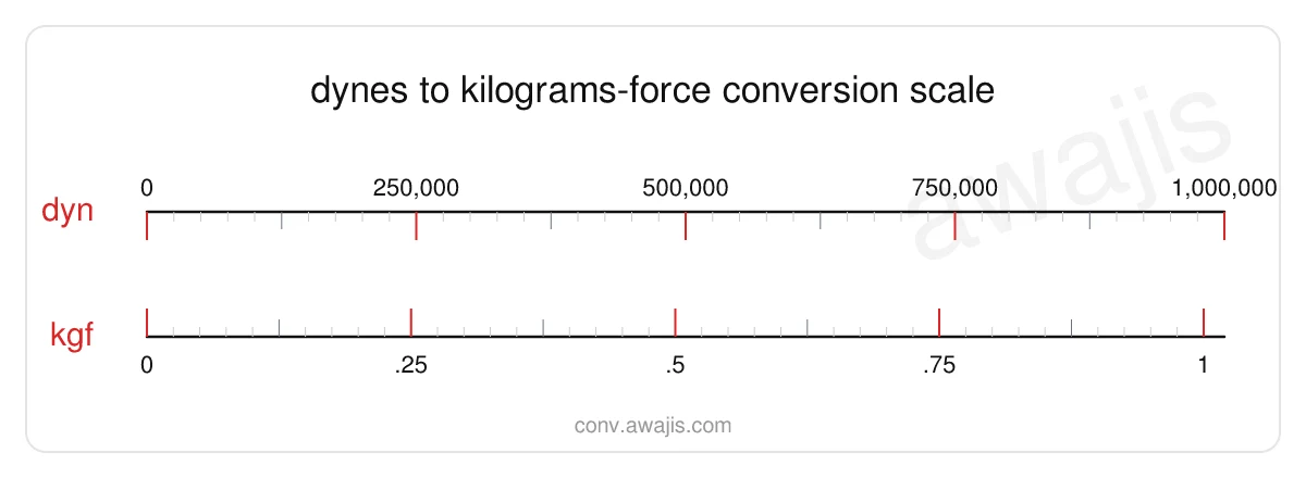 Dynes to Kilograms-force conversion scale — a dual ruler showing 1 dyn equals 0 kgf.