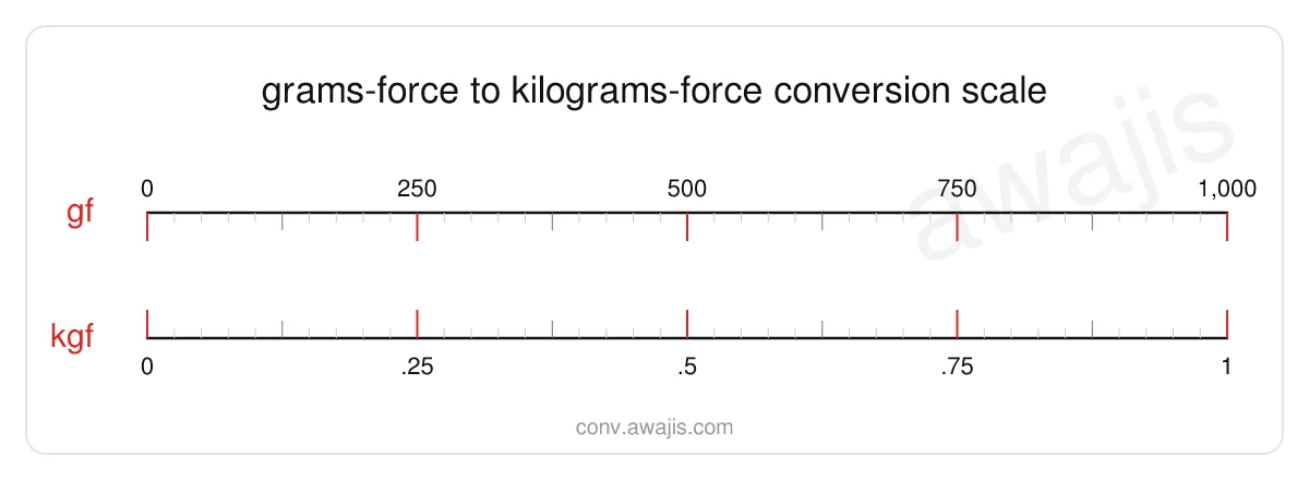 Grams-force to Kilograms-force conversion scale — a dual ruler showing 1 gf equals .001 kgf.