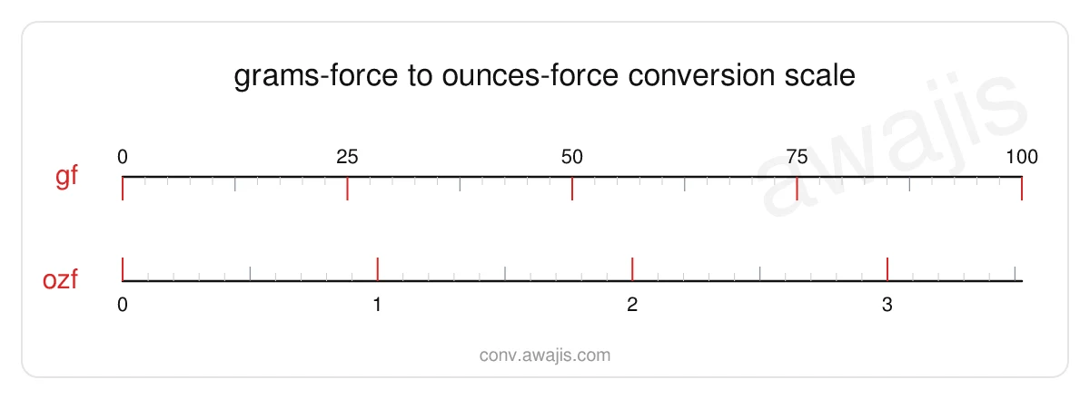 Grams-force to Ounces-force conversion scale — a dual ruler showing 1 gf equals .0353 ozf.