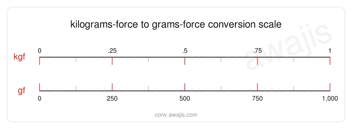Kilograms-force to Grams-force conversion scale — a dual ruler showing 1 kgf equals 1,000 gf.