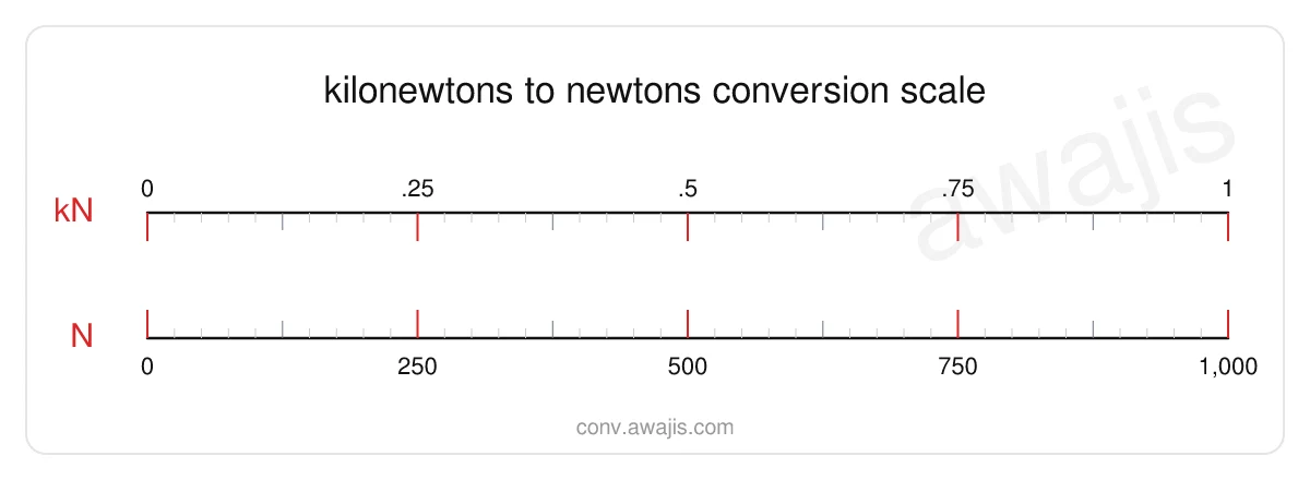 Kilonewtons to Newtons conversion scale — a dual ruler showing 1 kN equals 1,000 N.