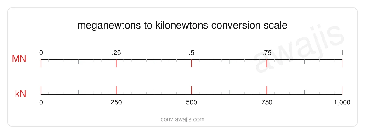 Meganewtons to Kilonewtons conversion scale — a dual ruler showing 1 MN equals 1,000 kN.