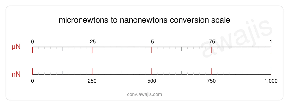 Micronewtons to Nanonewtons conversion scale — a dual ruler showing 1 µN equals 1,000 nN.