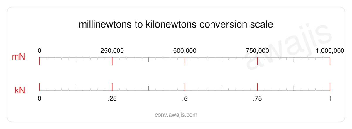 Millinewtons to Kilonewtons conversion scale — a dual ruler showing 1 mN equals 0 kN.