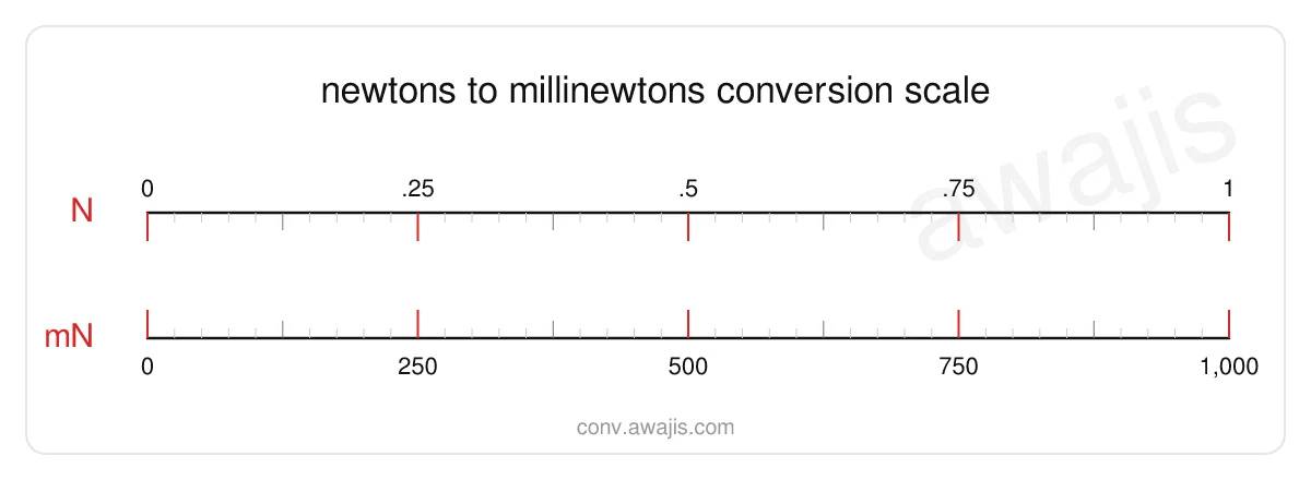 Newtons to Millinewtons conversion scale — a dual ruler showing 1 N equals 1,000 mN.