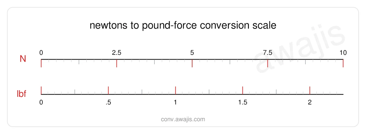 Newtons to Pound-force conversion scale — a dual ruler showing 1 N equals .2248 lbf.