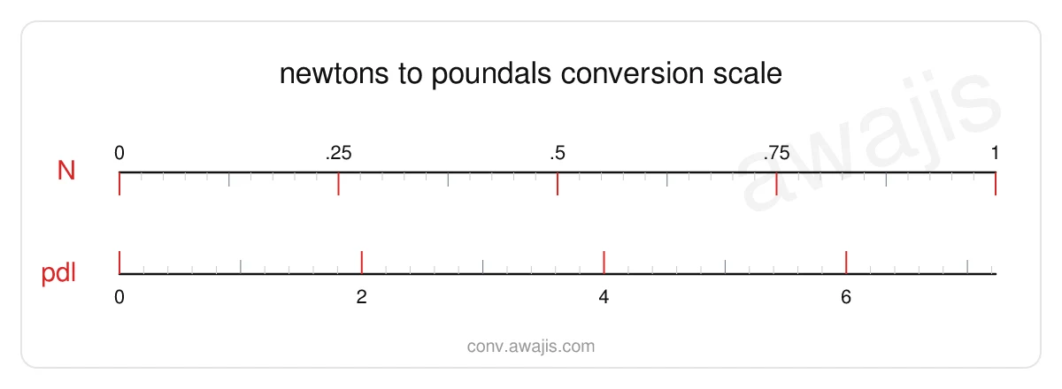 Newtons to Poundals conversion scale — a dual ruler showing 1 N equals 7.233 pdl.