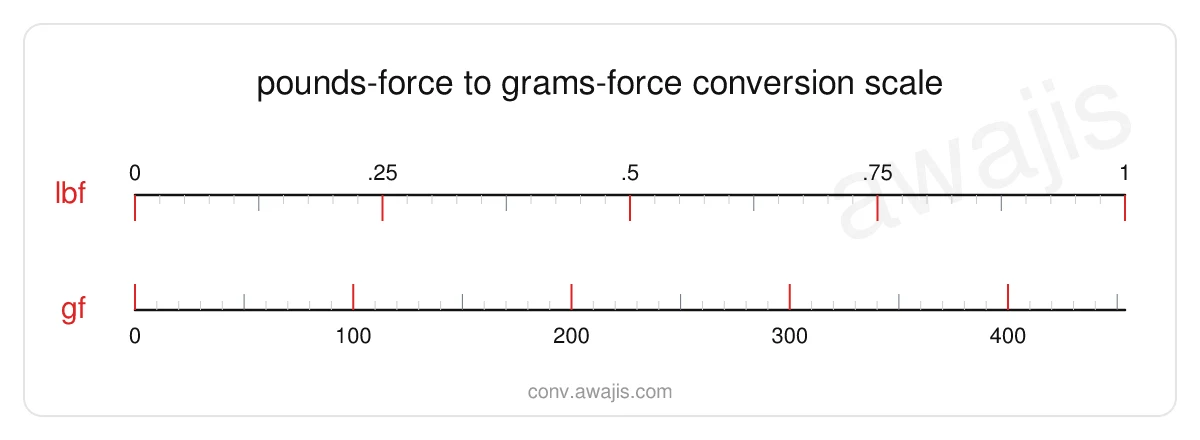 Pounds-force to Grams-force conversion scale — a dual ruler showing 1 lbf equals 453.5922 gf.