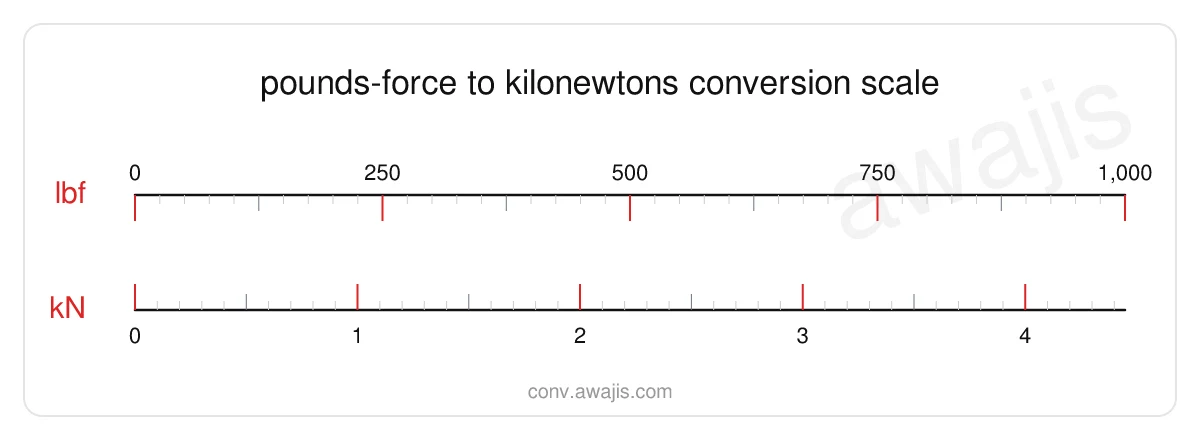 Pounds-force to Kilonewtons conversion scale — a dual ruler showing 1 lbf equals .0044 kN.