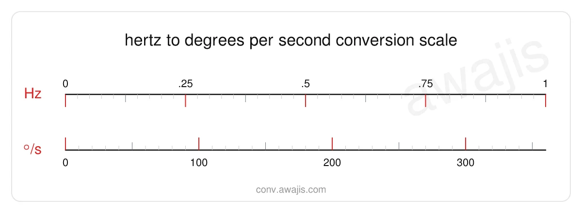 Hertz to Degrees per Second conversion scale — a dual ruler showing 1 Hz equals 359.9712 °/s.