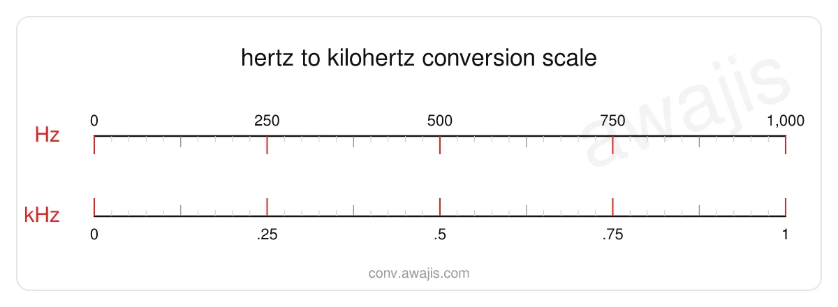 Hertz to Kilohertz conversion scale — a dual ruler showing 1 Hz equals .001 kHz.