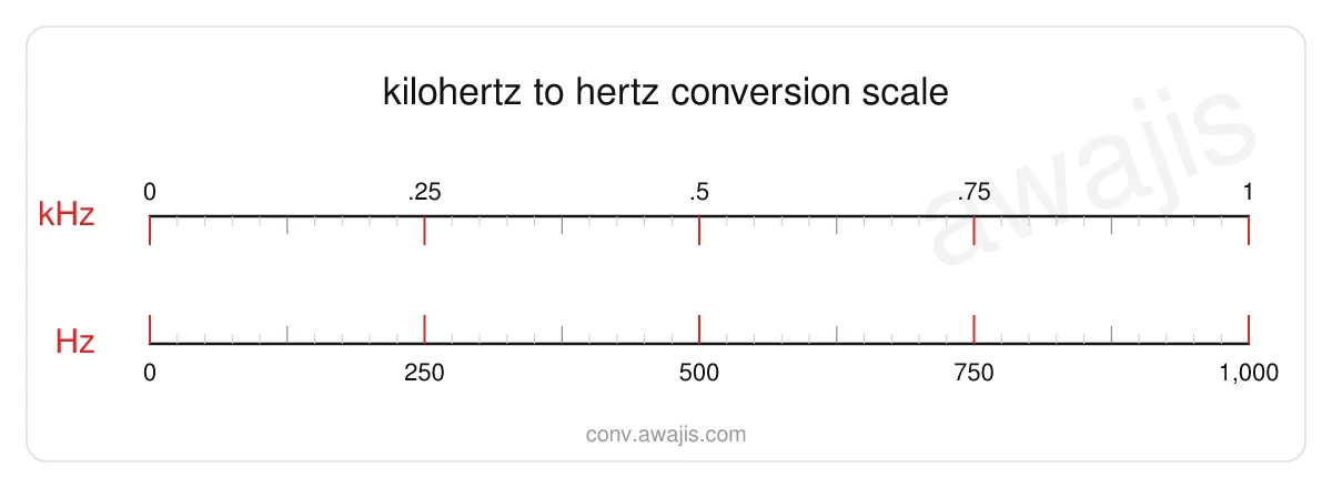 Kilohertz to Hertz conversion scale — a dual ruler showing 1 kHz equals 1,000 Hz.