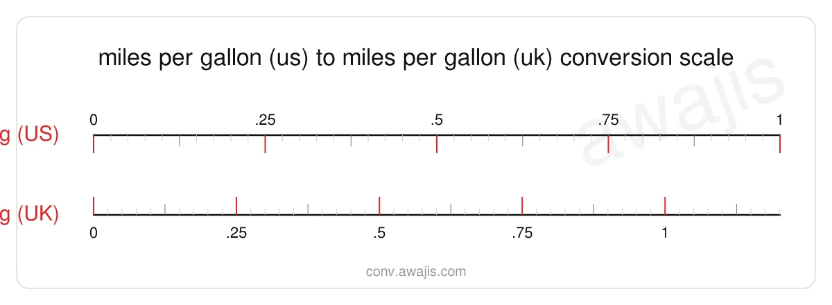 Miles per Gallon (US) to Miles per Gallon (UK) conversion scale — a dual ruler showing 1 mpg (US) equals 1.2009 mpg (UK).