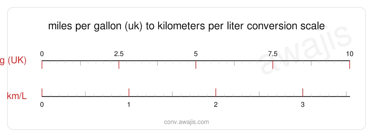 Miles per Gallon (UK) to Kilometers per Liter conversion scale — a dual ruler showing 1 mpg (UK) equals .354 km/L.