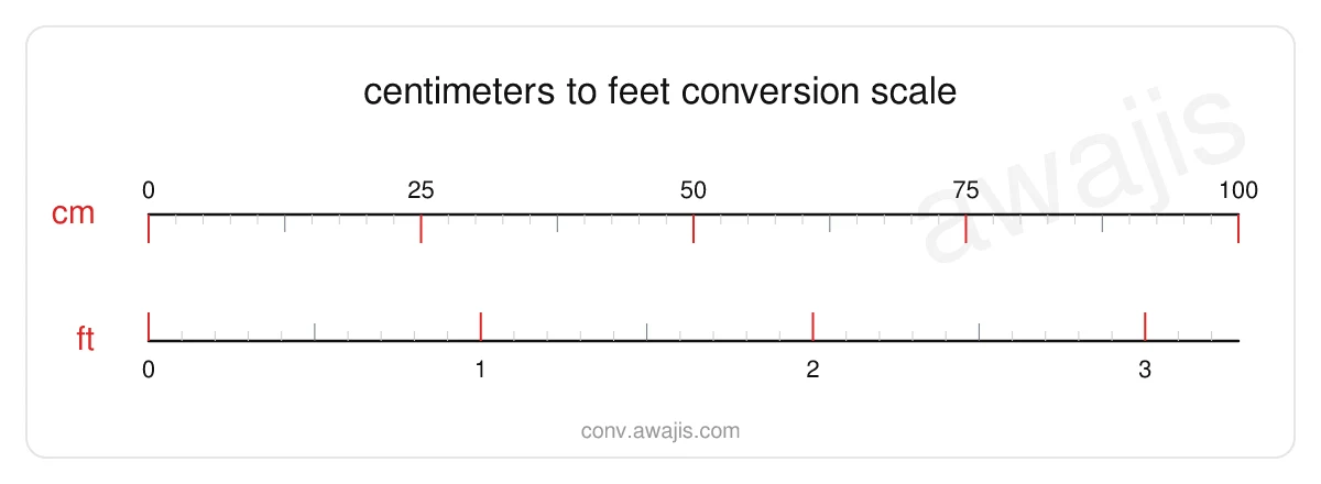 Centimeters to Feet conversion scale — a dual ruler showing 1 cm equals .0328 ft.