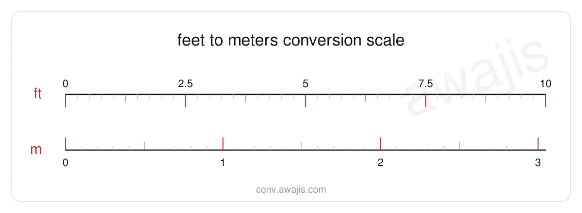 Feet to Meters conversion scale — a dual ruler showing 1 ft equals .3048 m.