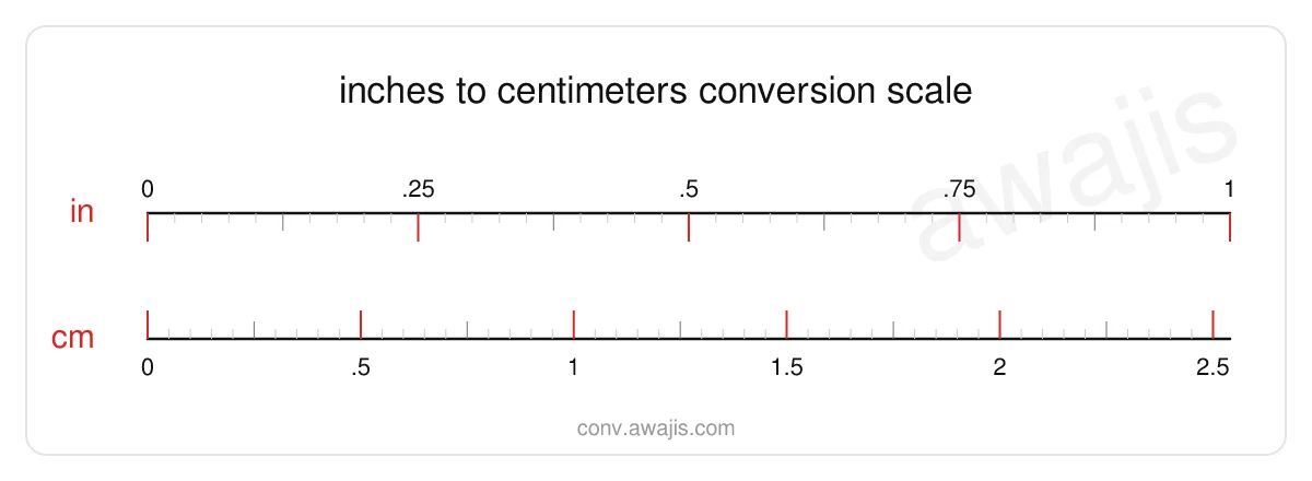 Inches to Centimeters conversion scale — a dual ruler showing 1 in equals 2.54 cm.