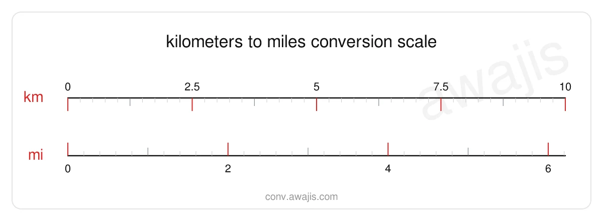 Kilometers to Miles conversion scale — a dual ruler showing 1 km equals .6214 mi.