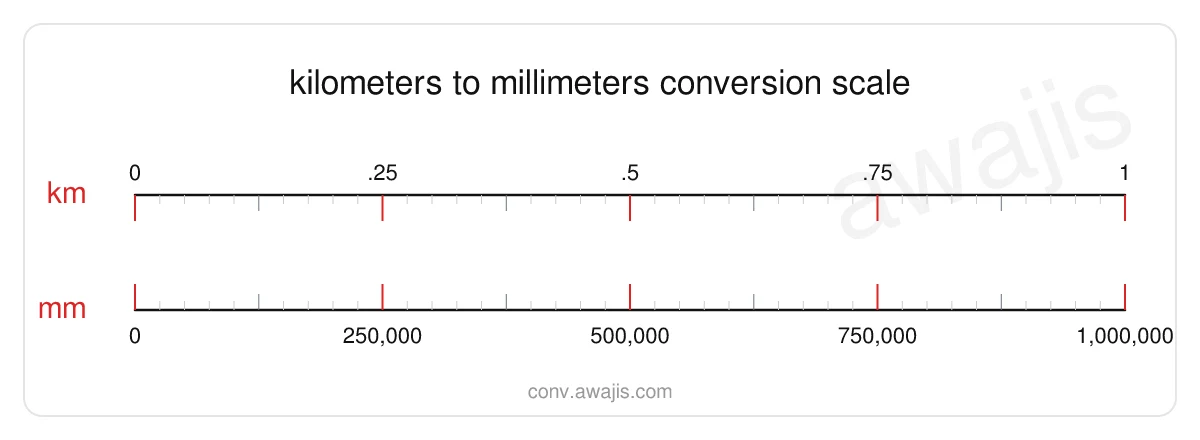 Kilometers to Millimeters conversion scale — a dual ruler showing 1 km equals 1,000,000 mm.