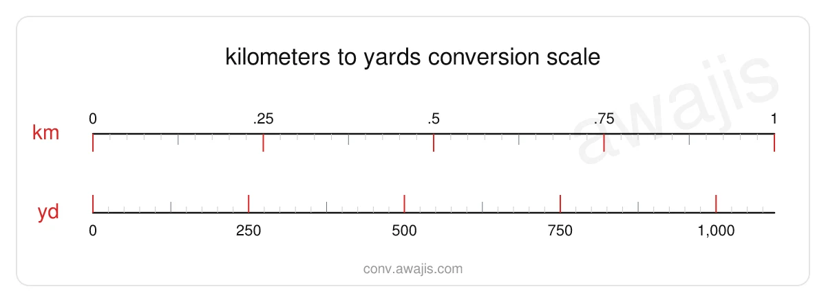 Kilometers to Yards conversion scale — a dual ruler showing 1 km equals 1,093.6133 yd.