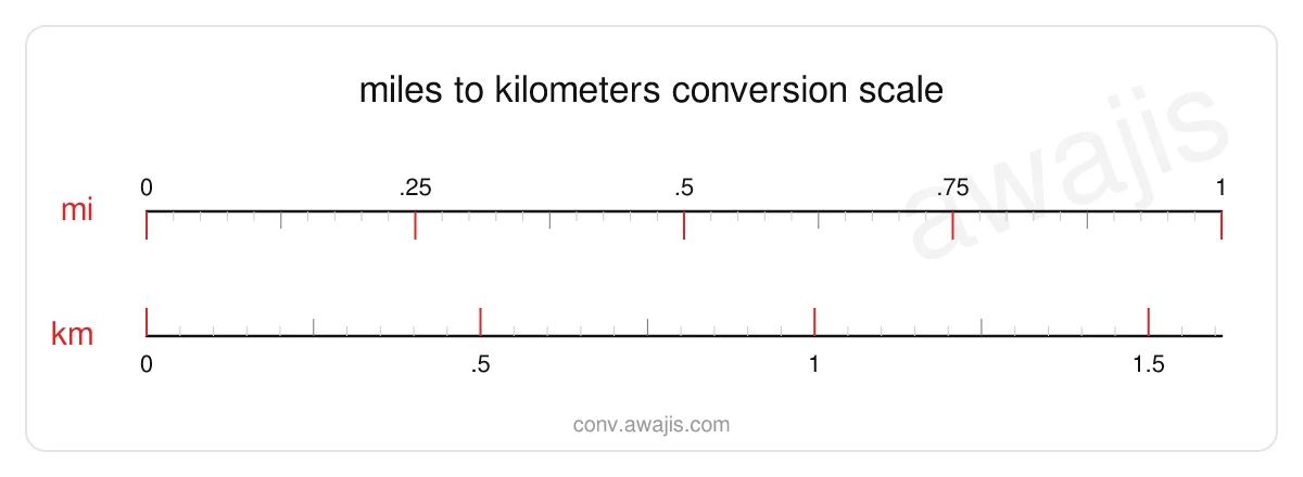 Miles to Kilometers conversion scale — a dual ruler showing 1 mi equals 1.6093 km.