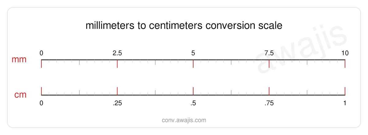 Millimeters to Centimeters conversion scale — a dual ruler showing 1 mm equals .1 cm.
