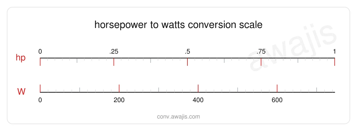 Horsepower to Watts conversion scale — a dual ruler showing 1 hp equals 745.7 W.