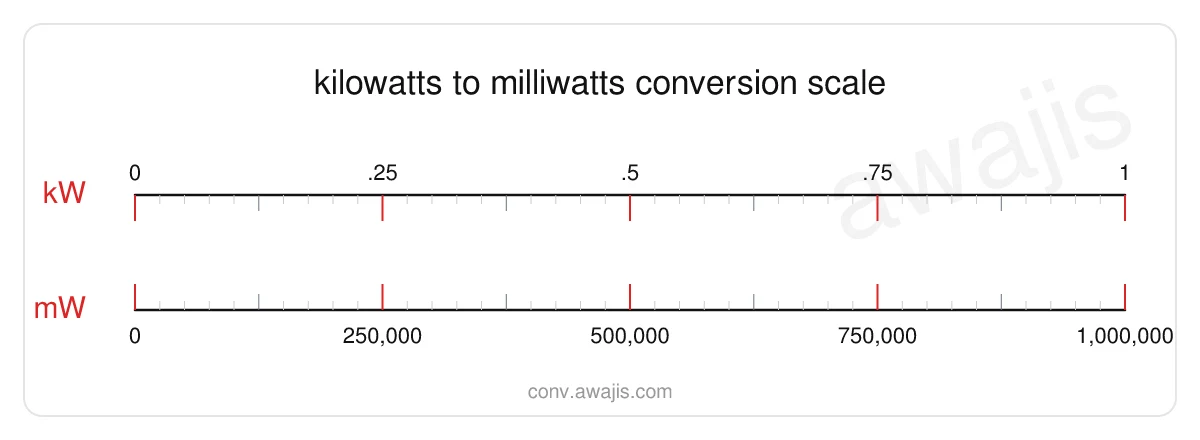 Kilowatts to Milliwatts conversion scale — a dual ruler showing 1 kW equals 1,000,000 mW.