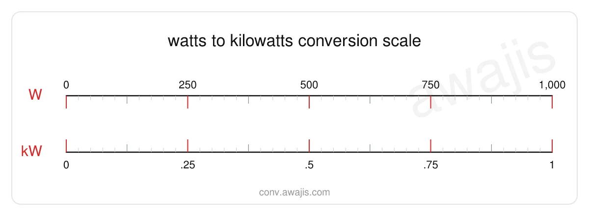 Watts to Kilowatts conversion scale — a dual ruler showing 1 W equals .001 kW.