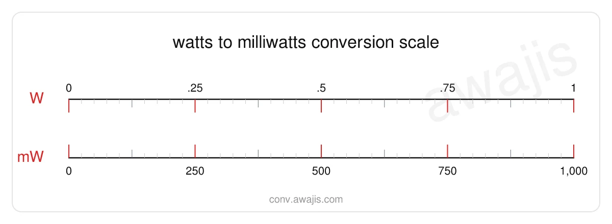 Watts to Milliwatts conversion scale — a dual ruler showing 1 W equals 1,000 mW.