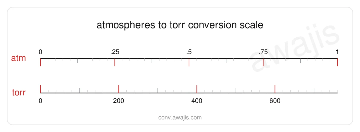 Atmospheres to Torr conversion scale — a dual ruler showing 1 atm equals 760 torr.