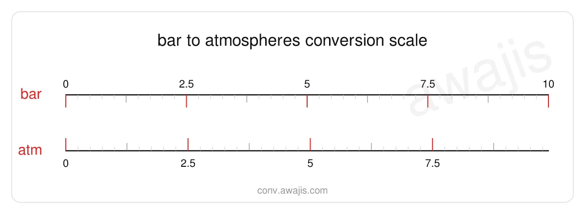 Bar to Atmospheres conversion scale — a dual ruler showing 1 bar equals .9869 atm.