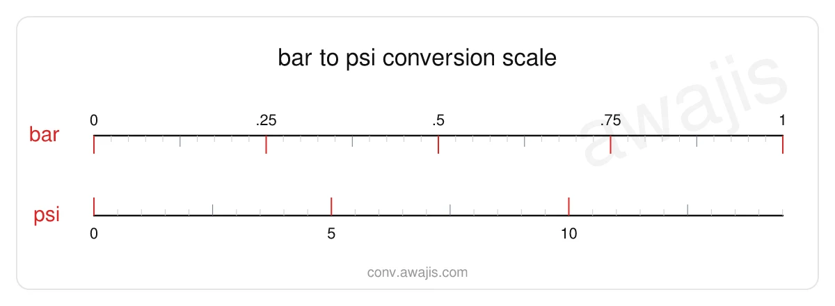 Bar to PSI conversion scale — a dual ruler showing 1 bar equals 14.5038 psi.