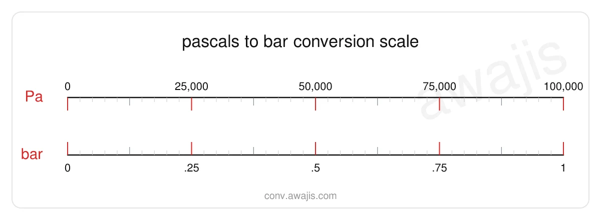 Pascals to Bar conversion scale — a dual ruler showing 1 Pa equals 0 bar.