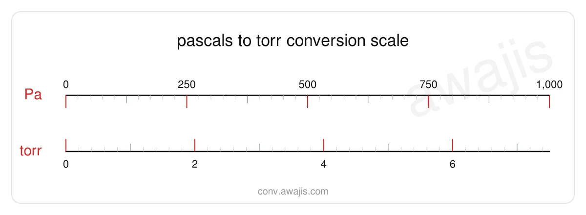 Pascals to Torr conversion scale — a dual ruler showing 1 Pa equals .0075 torr.