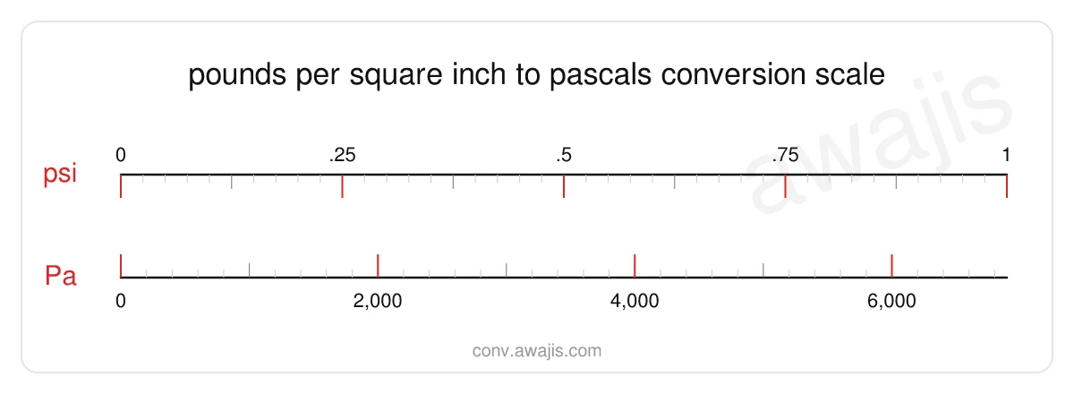 Pounds per Square Inch to Pascals conversion scale — a dual ruler showing 1 psi equals 6,894.7573 Pa.