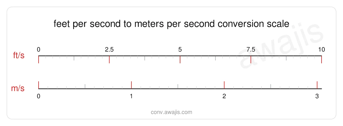 Feet per Second to Meters per Second conversion scale — a dual ruler showing 1 ft/s equals .3048 m/s.