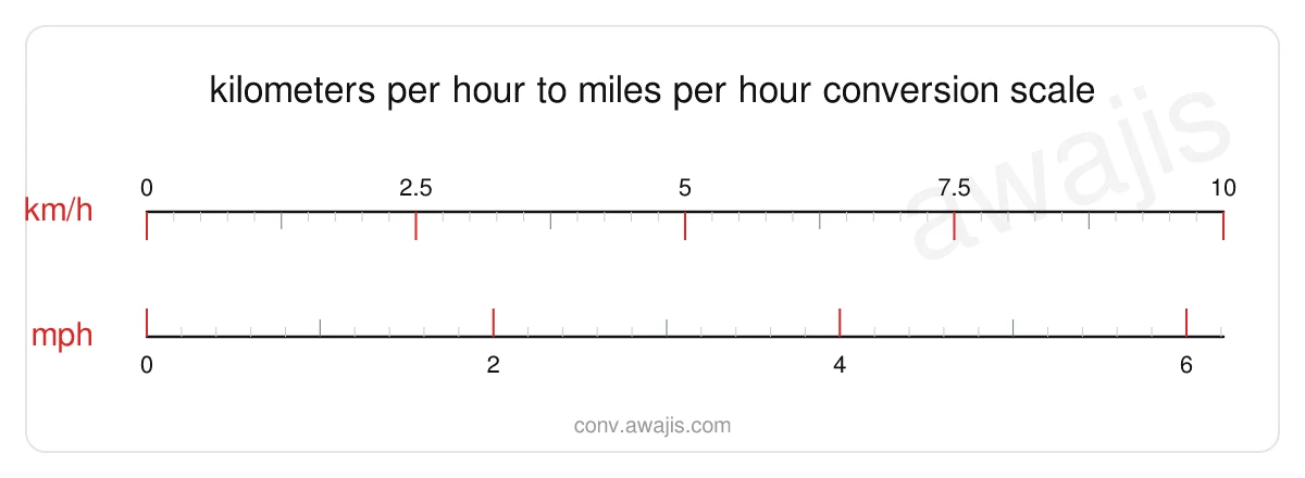 Kilometers per Hour to Miles per Hour conversion scale — a dual ruler showing 1 km/h equals .6214 mph.