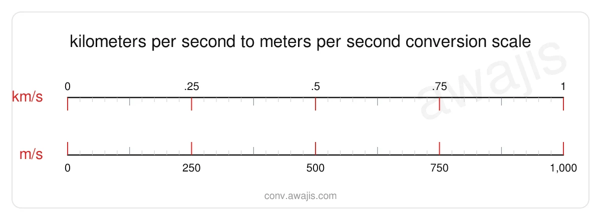 Kilometers per Second to Meters per Second conversion scale — a dual ruler showing 1 km/s equals 1,000 m/s.