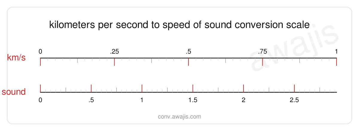 Kilometers per Second to Speed of Sound conversion scale — a dual ruler showing 1 km/s equals 2.9155 sound.