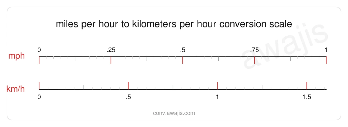 Miles per Hour to Kilometers per Hour conversion scale — a dual ruler showing 1 mph equals 1.6093 km/h.