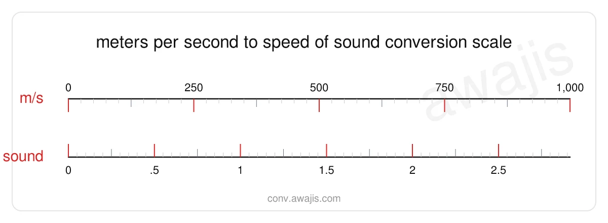 Meters per Second to Speed of Sound conversion scale — a dual ruler showing 1 m/s equals .0029 sound.