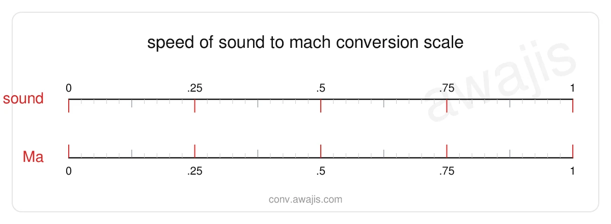 Speed of Sound to Mach conversion scale — a dual ruler showing 1 sound equals 1 Ma.