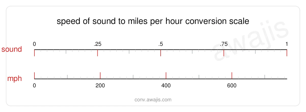 Speed of Sound to Miles per Hour conversion scale — a dual ruler showing 1 sound equals 767.269 mph.