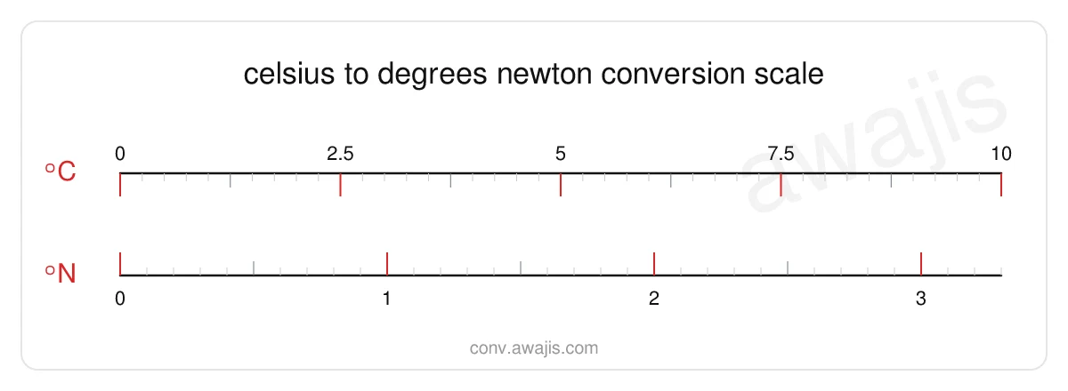 Celsius to Degrees Newton conversion scale — a dual ruler showing 1 °C equals .33 °N.