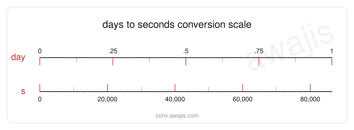 Days to Seconds conversion scale — a dual ruler showing 1 day equals 86,400 s.