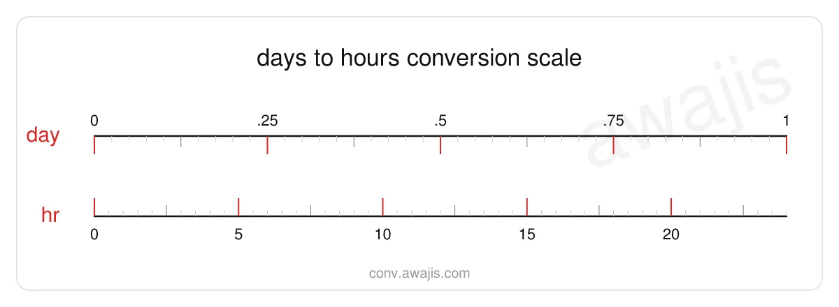 Days to Hours conversion scale — a dual ruler showing 1 day equals 24 hr.